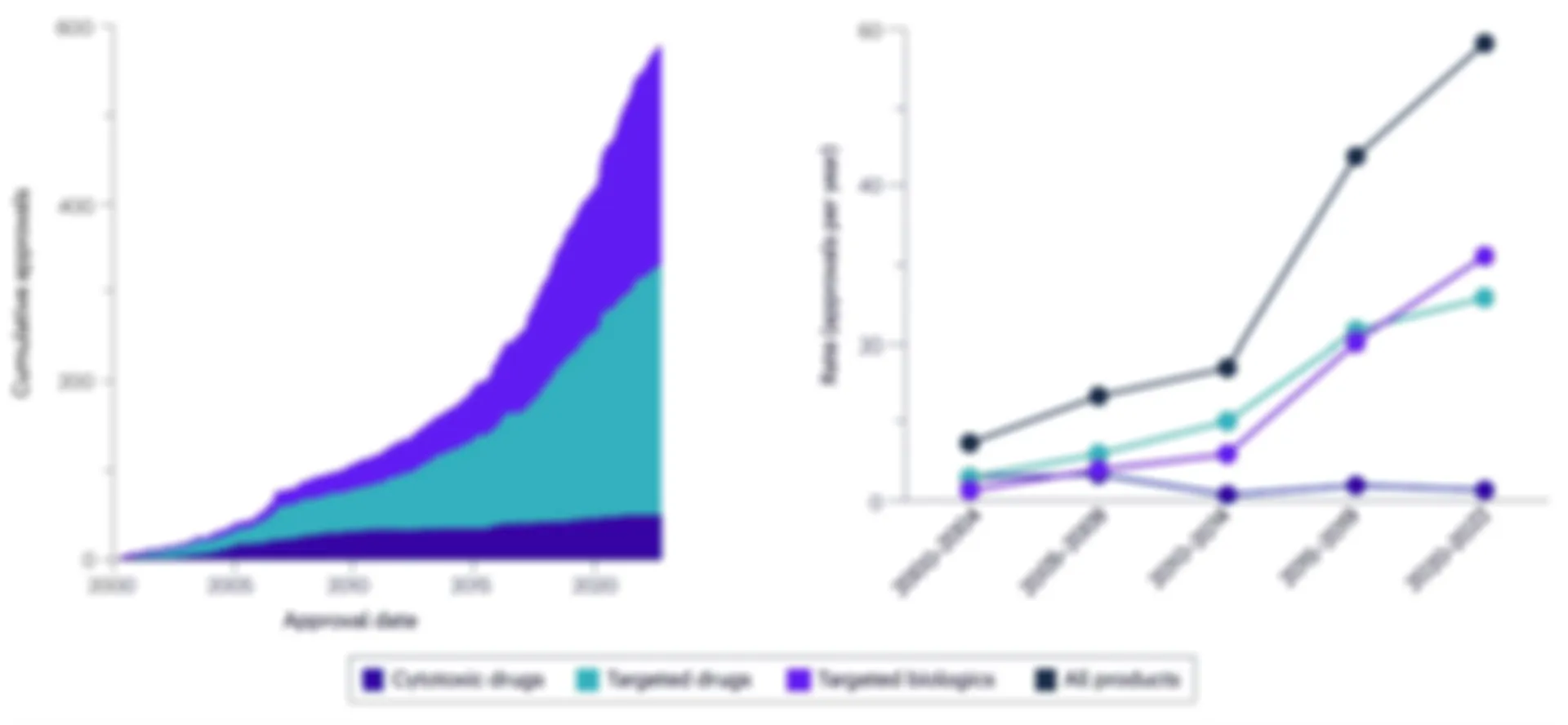 Graph of emerging trends in drug development
